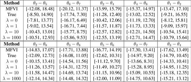 Figure 2 for Extending Mean-Field Variational Inference via Entropic Regularization: Theory and Computation