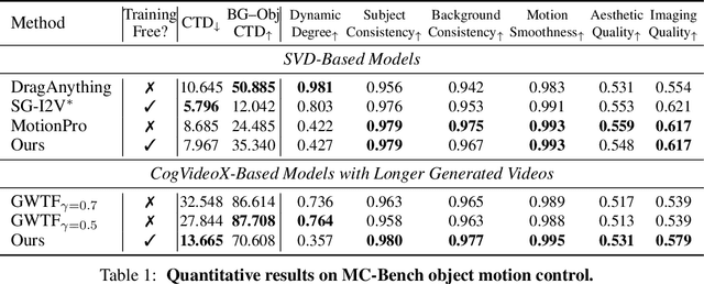 Figure 1 for Time-to-Move: Training-Free Motion Controlled Video Generation via Dual-Clock Denoising