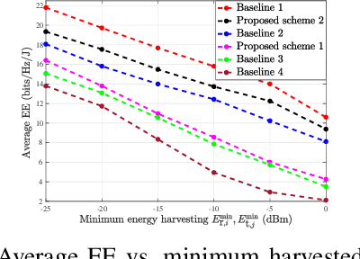 Figure 2 for Energy Efficient Design of Active STAR-RIS-Aided SWIPT Systems