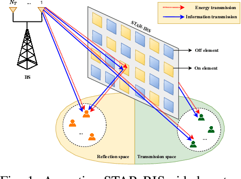 Figure 1 for Energy Efficient Design of Active STAR-RIS-Aided SWIPT Systems