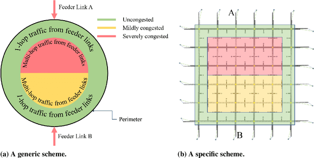 Figure 1 for Generalized Multi-hop Traffic Pressure for Heterogeneous Traffic Perimeter Control