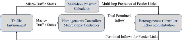 Figure 2 for Generalized Multi-hop Traffic Pressure for Heterogeneous Traffic Perimeter Control