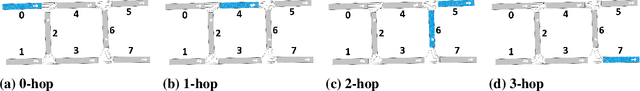 Figure 4 for Generalized Multi-hop Traffic Pressure for Heterogeneous Traffic Perimeter Control