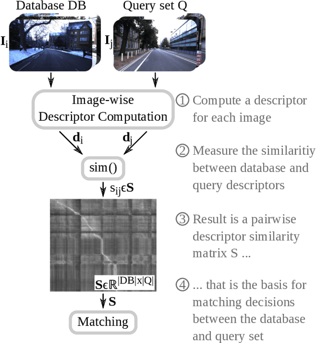 Figure 1 for Visual Place Recognition: A Tutorial