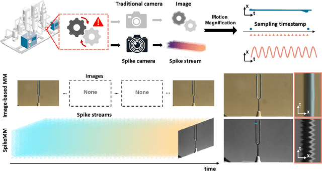 Figure 1 for SpikeMM: Flexi-Magnification of High-Speed Micro-Motions