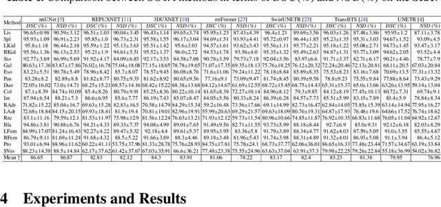 Figure 2 for Rethinking Abdominal Organ Segmentation (RAOS) in the clinical scenario: A robustness evaluation benchmark with challenging cases