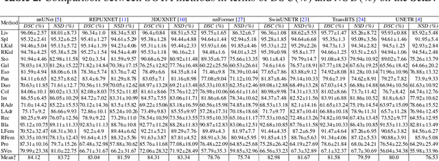 Figure 3 for Rethinking Abdominal Organ Segmentation (RAOS) in the clinical scenario: A robustness evaluation benchmark with challenging cases