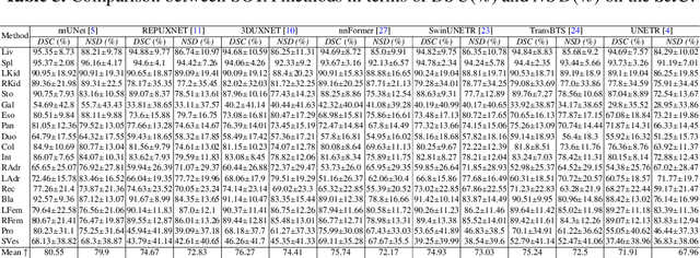 Figure 4 for Rethinking Abdominal Organ Segmentation (RAOS) in the clinical scenario: A robustness evaluation benchmark with challenging cases