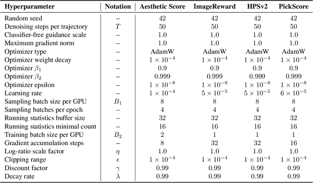 Figure 3 for Aligning Few-Step Diffusion Models with Dense Reward Difference Learning