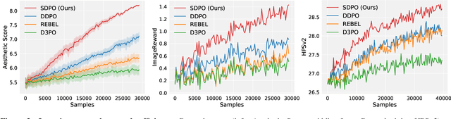 Figure 4 for Aligning Few-Step Diffusion Models with Dense Reward Difference Learning