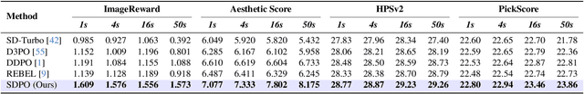 Figure 1 for Aligning Few-Step Diffusion Models with Dense Reward Difference Learning