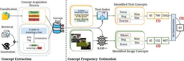 Figure 1 for No "Zero-Shot" Without Exponential Data: Pretraining Concept Frequency Determines Multimodal Model Performance