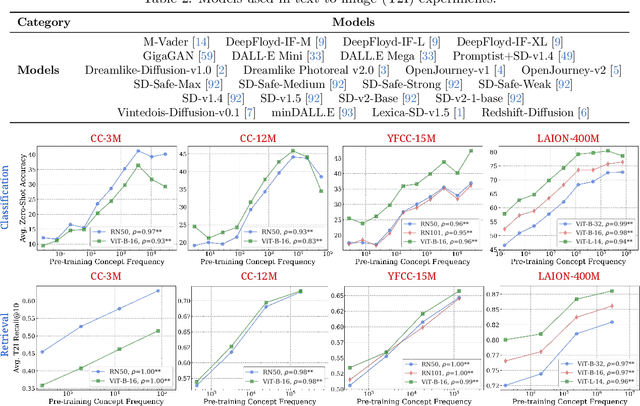 Figure 3 for No "Zero-Shot" Without Exponential Data: Pretraining Concept Frequency Determines Multimodal Model Performance