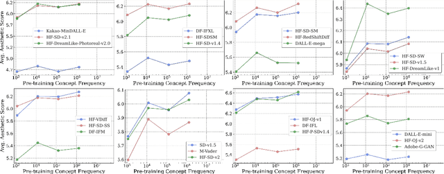 Figure 4 for No "Zero-Shot" Without Exponential Data: Pretraining Concept Frequency Determines Multimodal Model Performance