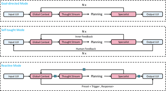 Figure 3 for Unified Mind Model: Reimagining Autonomous Agents in the LLM Era