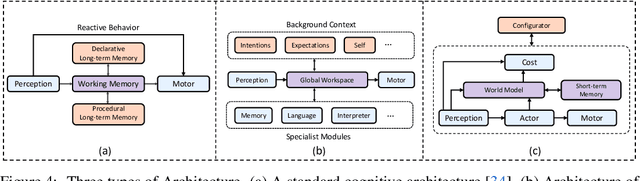 Figure 4 for Unified Mind Model: Reimagining Autonomous Agents in the LLM Era