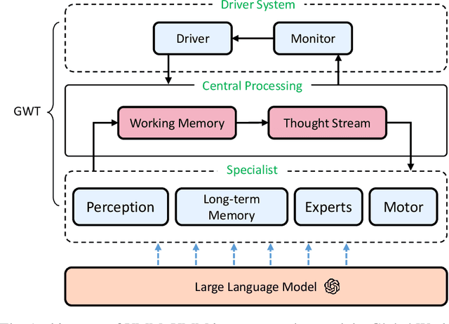 Figure 1 for Unified Mind Model: Reimagining Autonomous Agents in the LLM Era