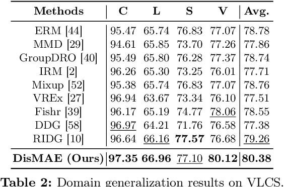 Figure 4 for Disentangling Masked Autoencoders for Unsupervised Domain Generalization