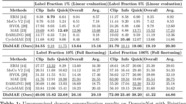 Figure 2 for Disentangling Masked Autoencoders for Unsupervised Domain Generalization