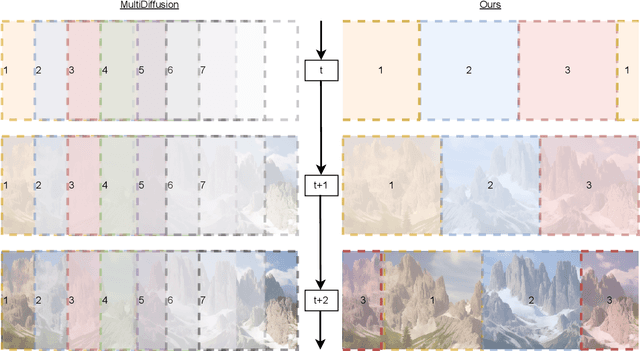 Figure 3 for SpotDiffusion: A Fast Approach For Seamless Panorama Generation Over Time