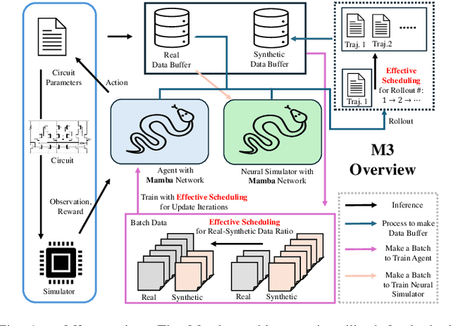 Figure 1 for M3: Mamba-assisted Multi-Circuit Optimization via MBRL with Effective Scheduling