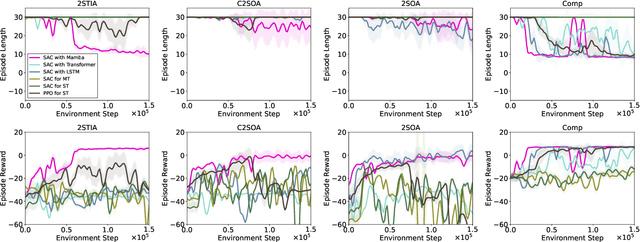 Figure 4 for M3: Mamba-assisted Multi-Circuit Optimization via MBRL with Effective Scheduling