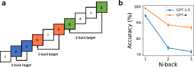 Figure 1 for Self-Attention Limits Working Memory Capacity of Transformer-Based Models