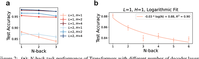 Figure 3 for Self-Attention Limits Working Memory Capacity of Transformer-Based Models