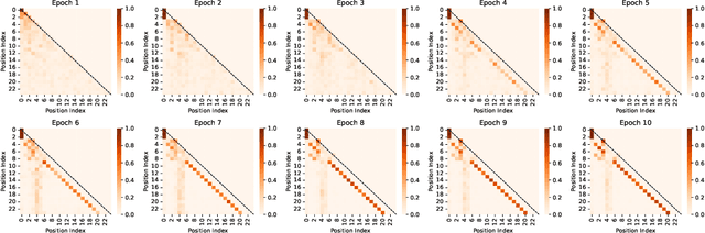 Figure 4 for Self-Attention Limits Working Memory Capacity of Transformer-Based Models