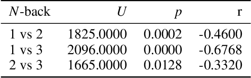 Figure 2 for Self-Attention Limits Working Memory Capacity of Transformer-Based Models