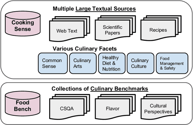 Figure 1 for CookingSense: A Culinary Knowledgebase with Multidisciplinary Assertions