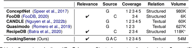 Figure 2 for CookingSense: A Culinary Knowledgebase with Multidisciplinary Assertions