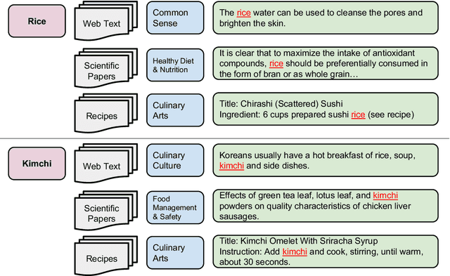 Figure 3 for CookingSense: A Culinary Knowledgebase with Multidisciplinary Assertions