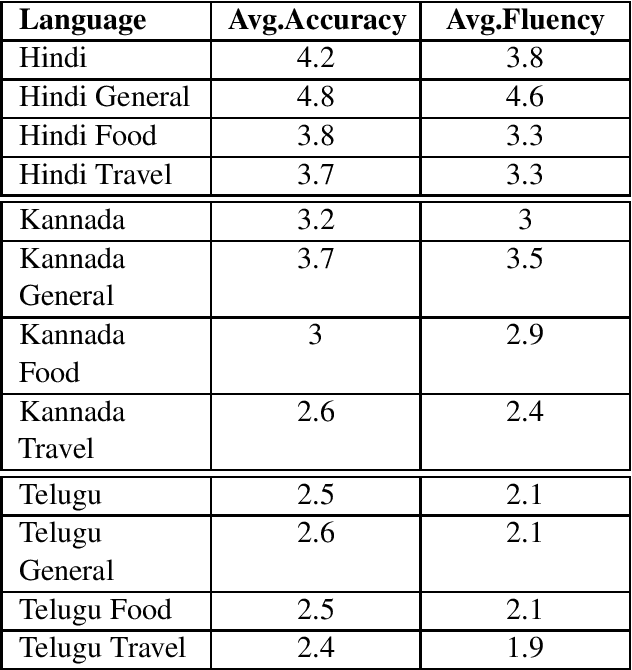 Figure 1 for Multilingual Tourist Assistance using ChatGPT: Comparing Capabilities in Hindi, Telugu, and Kannada