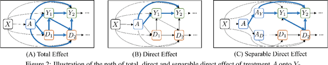 Figure 1 for Understanding the Impact of Competing Events on Heterogeneous Treatment Effect Estimation from Time-to-Event Data