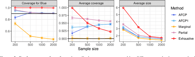 Figure 3 for Conformal Classification with Equalized Coverage for Adaptively Selected Groups