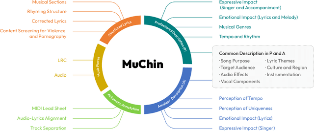 Figure 1 for MuChin: A Chinese Colloquial Description Benchmark for Evaluating Language Models in the Field of Music