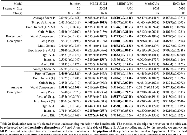 Figure 4 for MuChin: A Chinese Colloquial Description Benchmark for Evaluating Language Models in the Field of Music