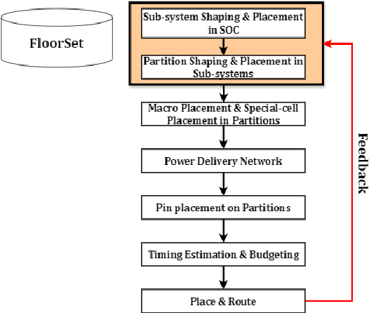 Figure 1 for FloorSet -- a VLSI Floorplanning Dataset with Design Constraints of Real-World SoCs