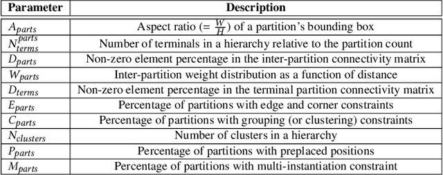 Figure 2 for FloorSet -- a VLSI Floorplanning Dataset with Design Constraints of Real-World SoCs