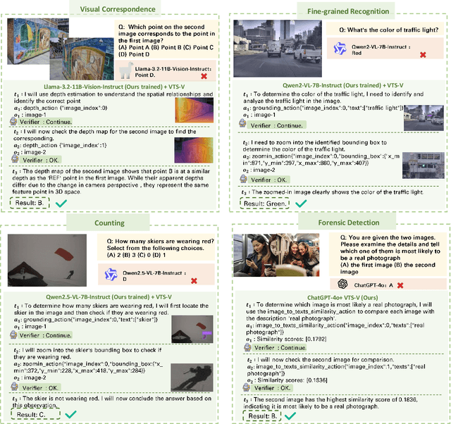 Figure 1 for Multi-Step Visual Reasoning with Visual Tokens Scaling and Verification