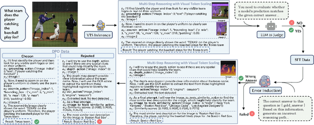 Figure 3 for Multi-Step Visual Reasoning with Visual Tokens Scaling and Verification