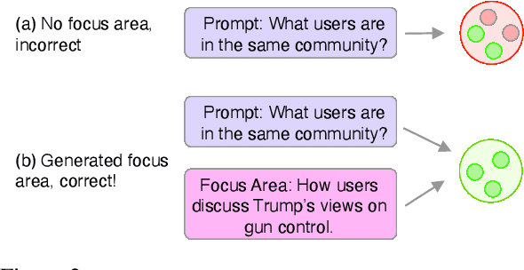 Figure 2 for Using RL to Identify Divisive Perspectives Improves LLMs Abilities to Identify Communities on Social Media