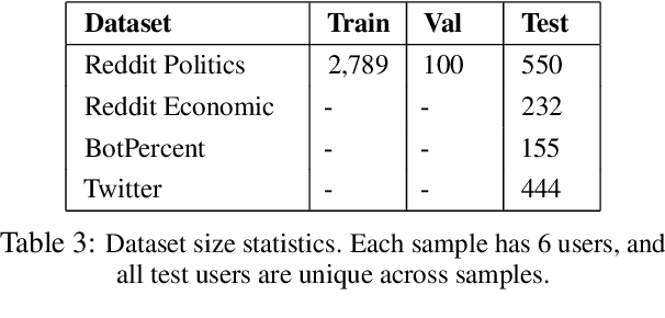 Figure 4 for Using RL to Identify Divisive Perspectives Improves LLMs Abilities to Identify Communities on Social Media