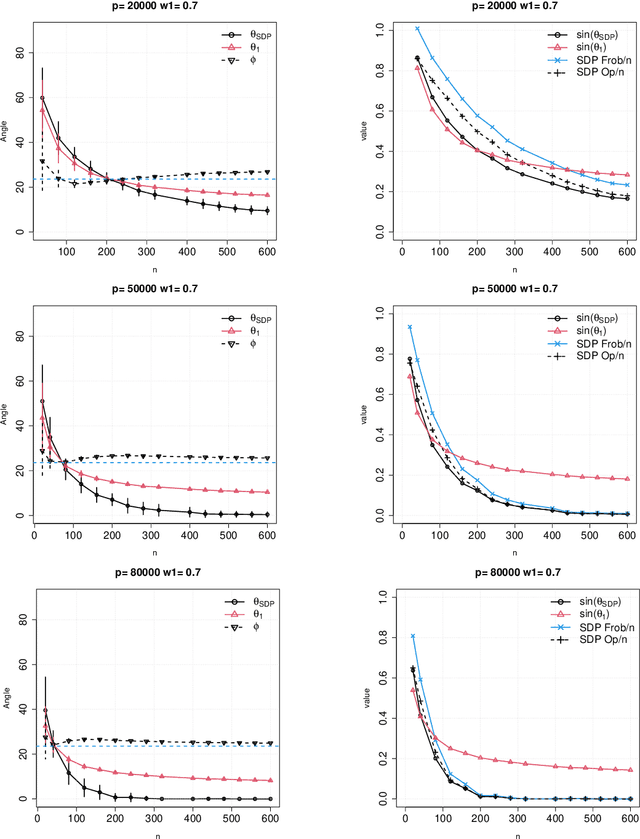 Figure 2 for Semidefinite programming on population clustering: a global analysis