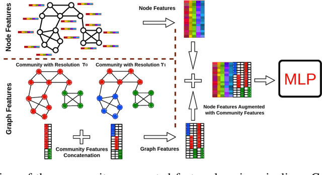 Figure 1 for ATLAS: Adaptive Topology-based Learning at Scale for Homophilic and Heterophilic Graphs
