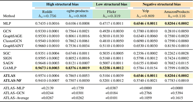 Figure 4 for ATLAS: Adaptive Topology-based Learning at Scale for Homophilic and Heterophilic Graphs