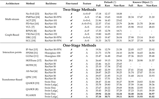 Figure 4 for FGAHOI: Fine-Grained Anchors for Human-Object Interaction Detection