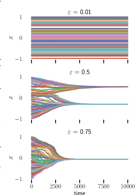 Figure 1 for Bias and Identifiability in the Bounded Confidence Model
