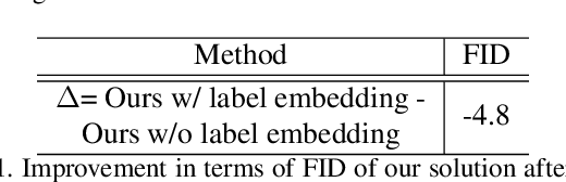 Figure 2 for Learning Effective NeRFs and SDFs Representations with 3D Generative Adversarial Networks for 3D Object Generation: Technical Report for ICCV 2023 OmniObject3D Challenge